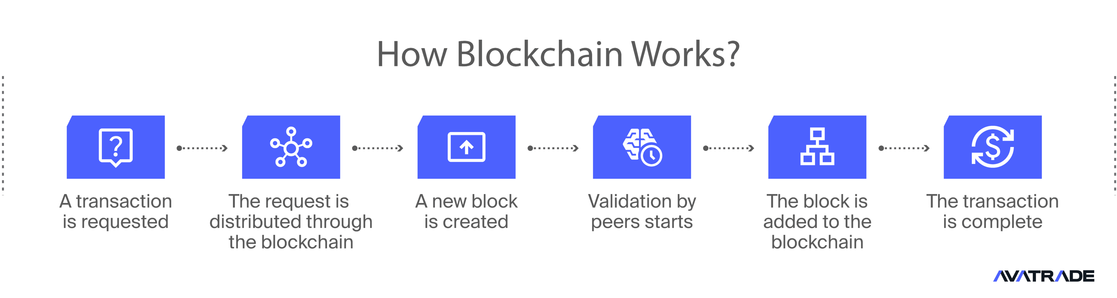 How Blockchain Works