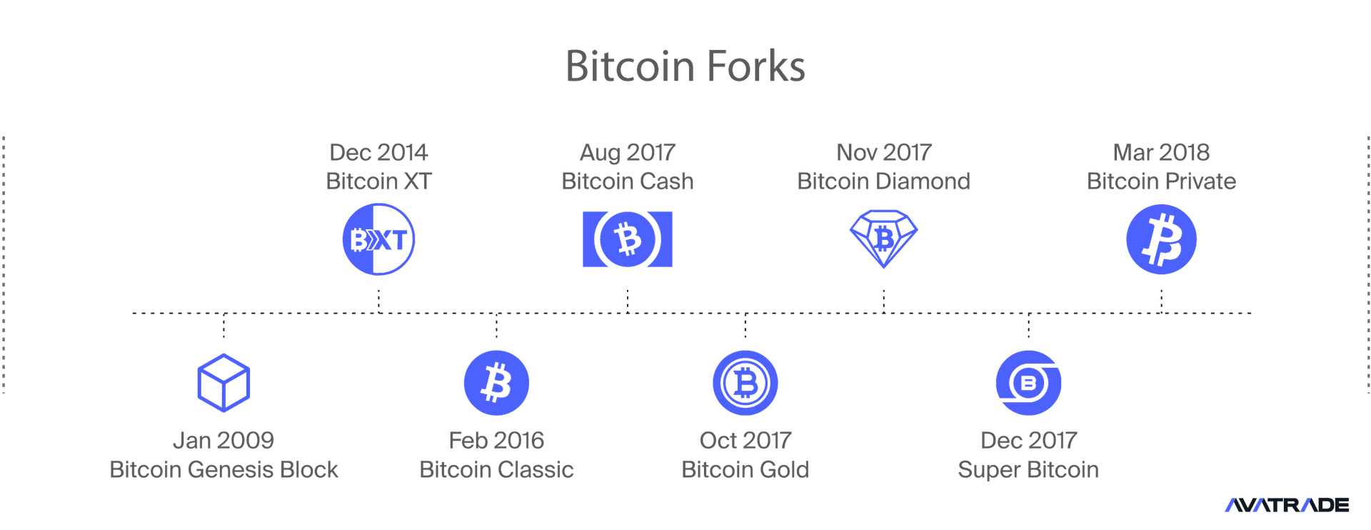 Bitcoin Forks