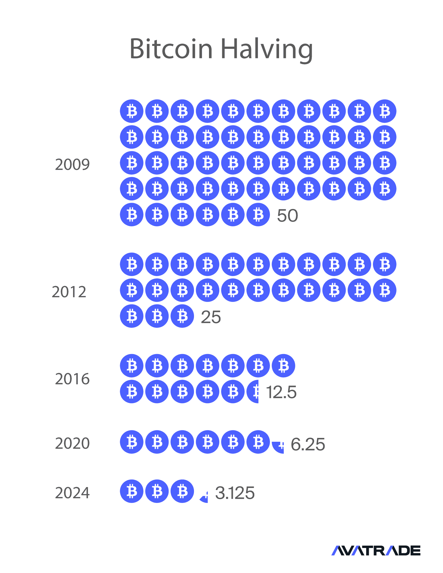 Bitcoin Halving