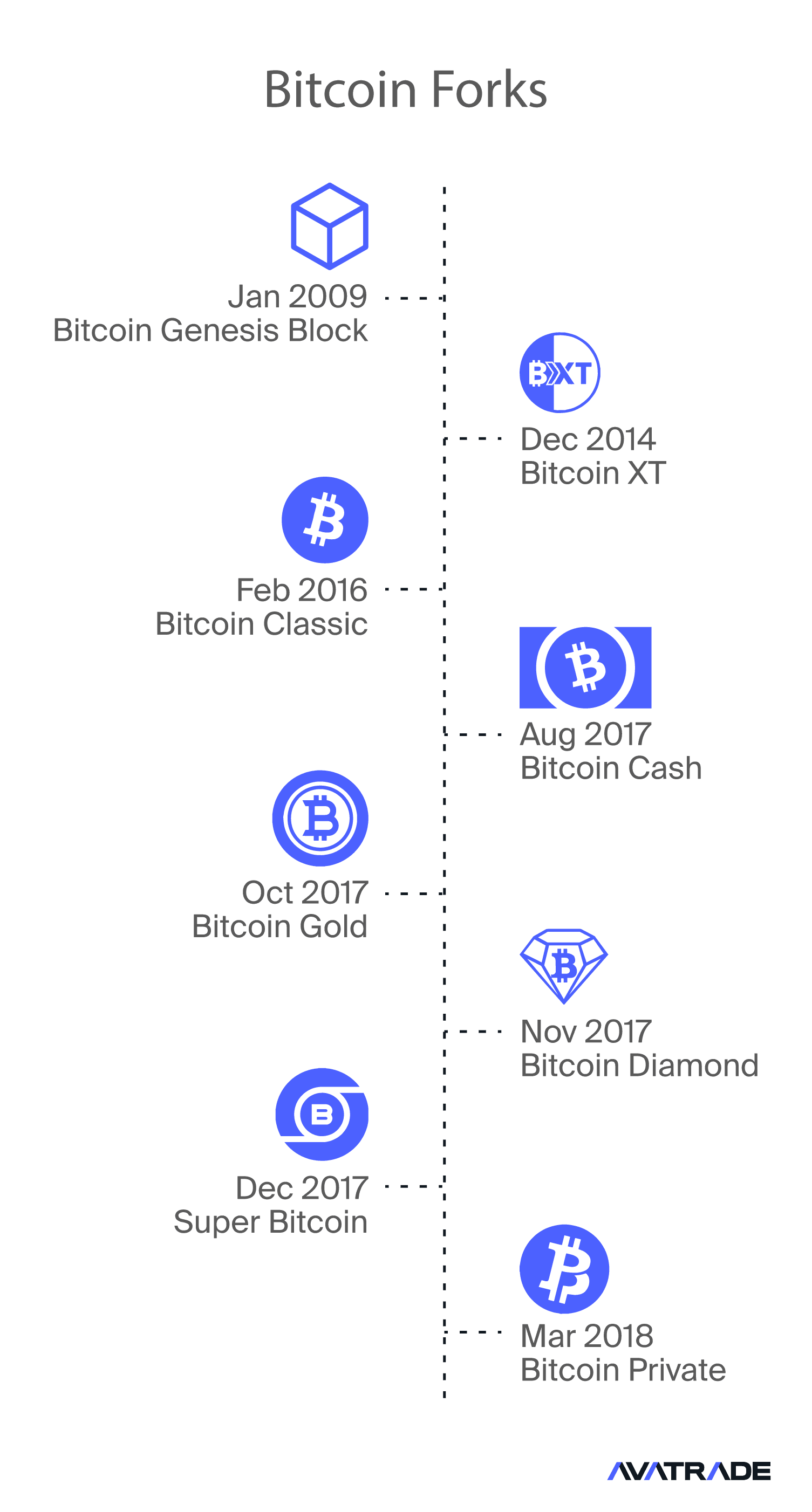 Bitcoin Forks