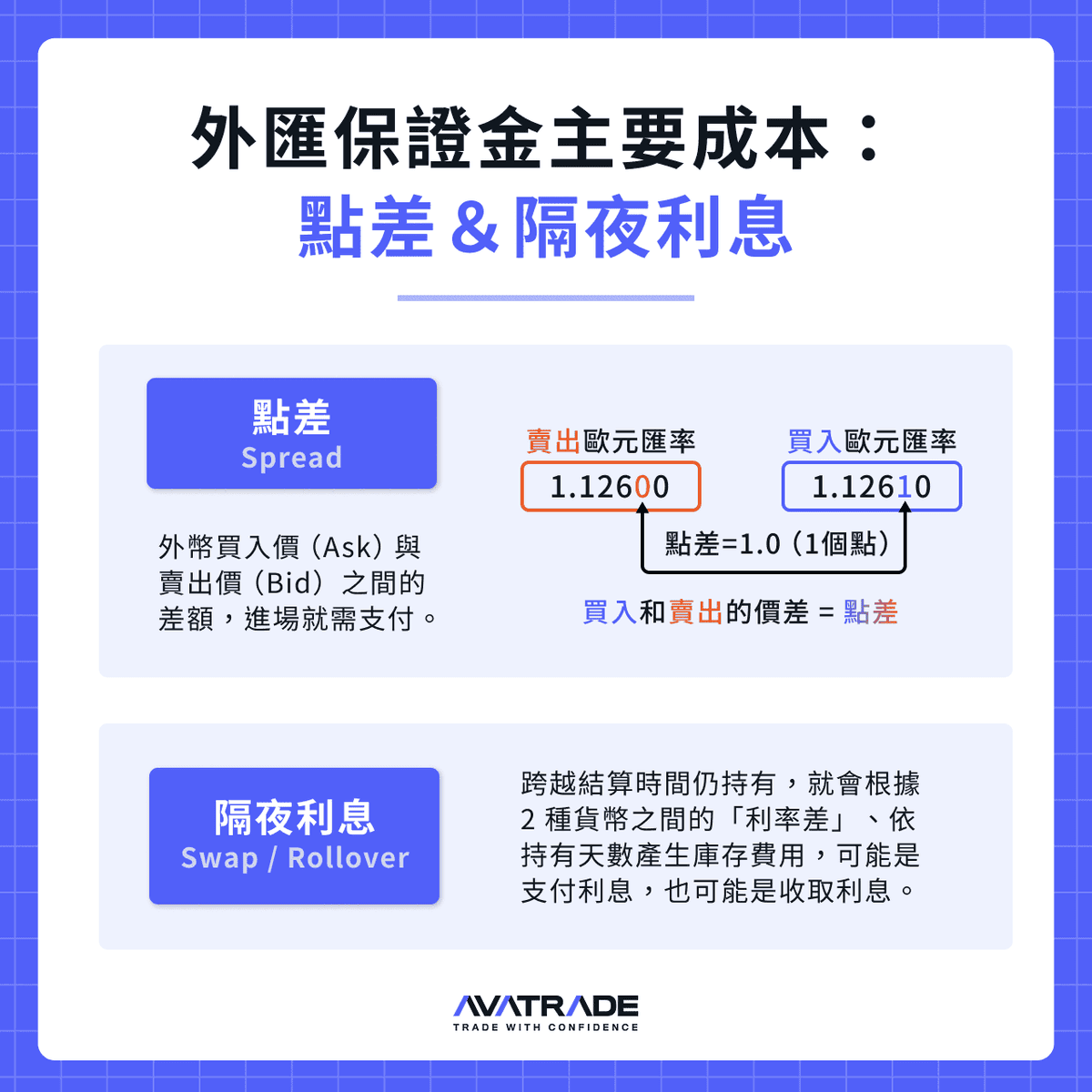 點差&隔夜利息