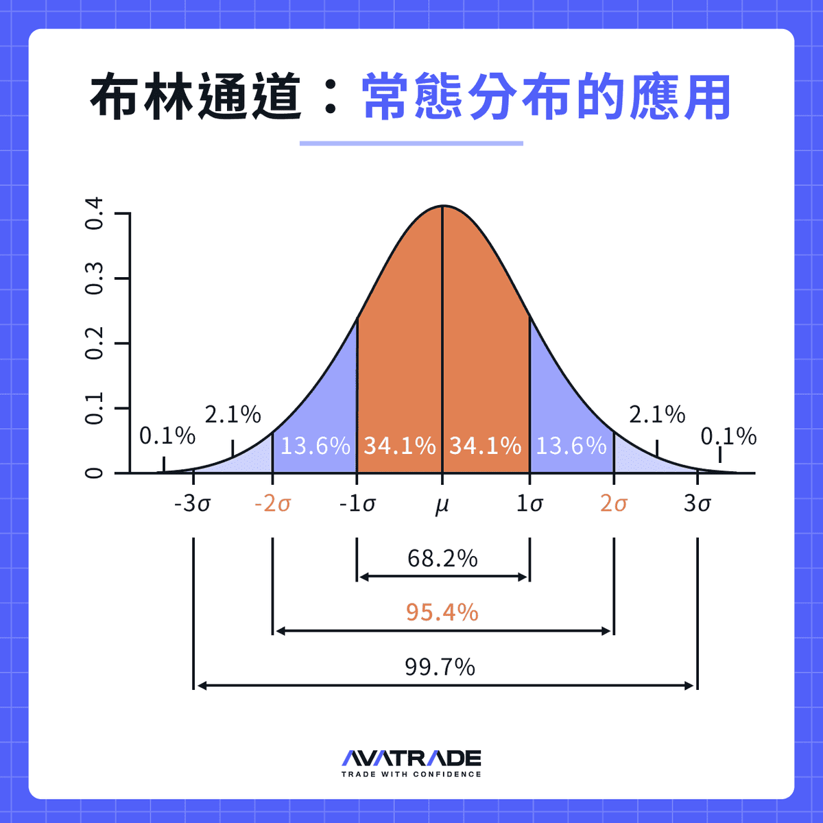 布林通道:常態分布的應用