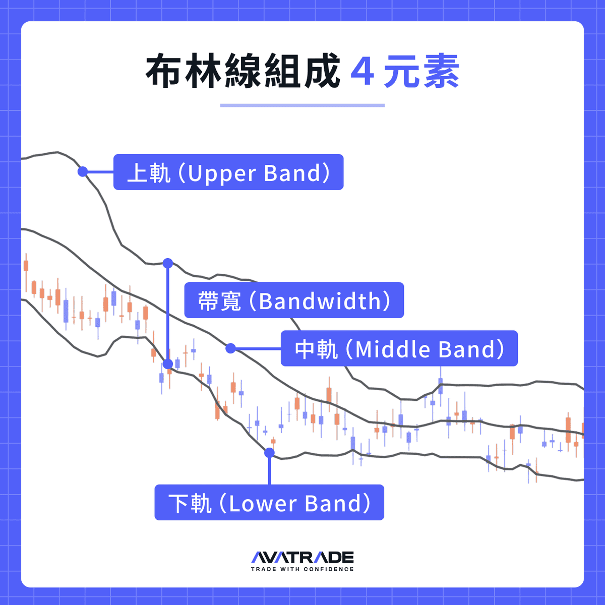 布林線組成 4 元素