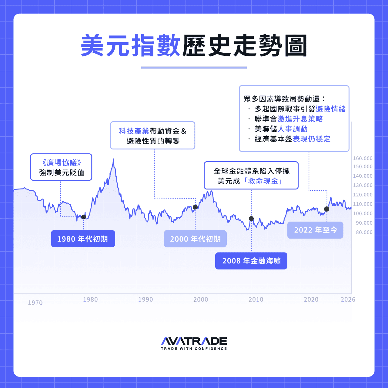 美元指數歷史走勢圖