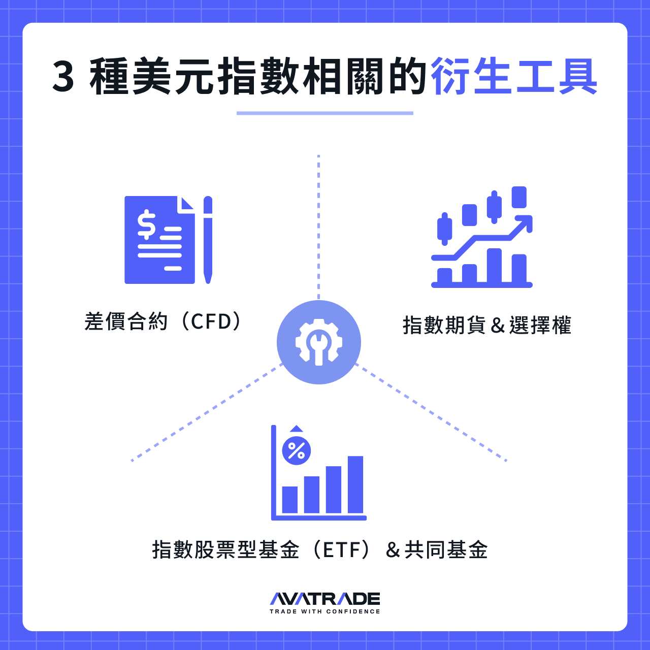 3 種美元指數相關的衍生工具