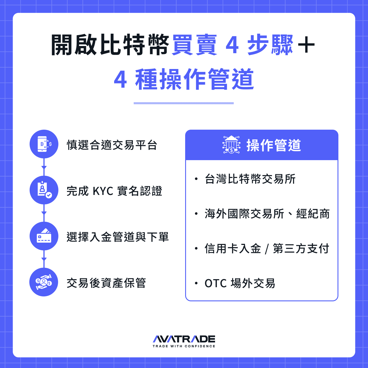 開啟比特幣買賣 4 步驟+4 種操作管道