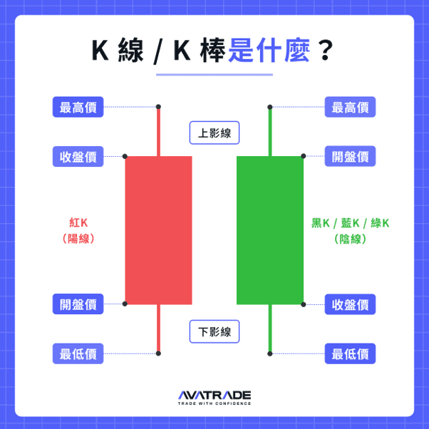 K 線/K 棒是什麼?-AvaTrade