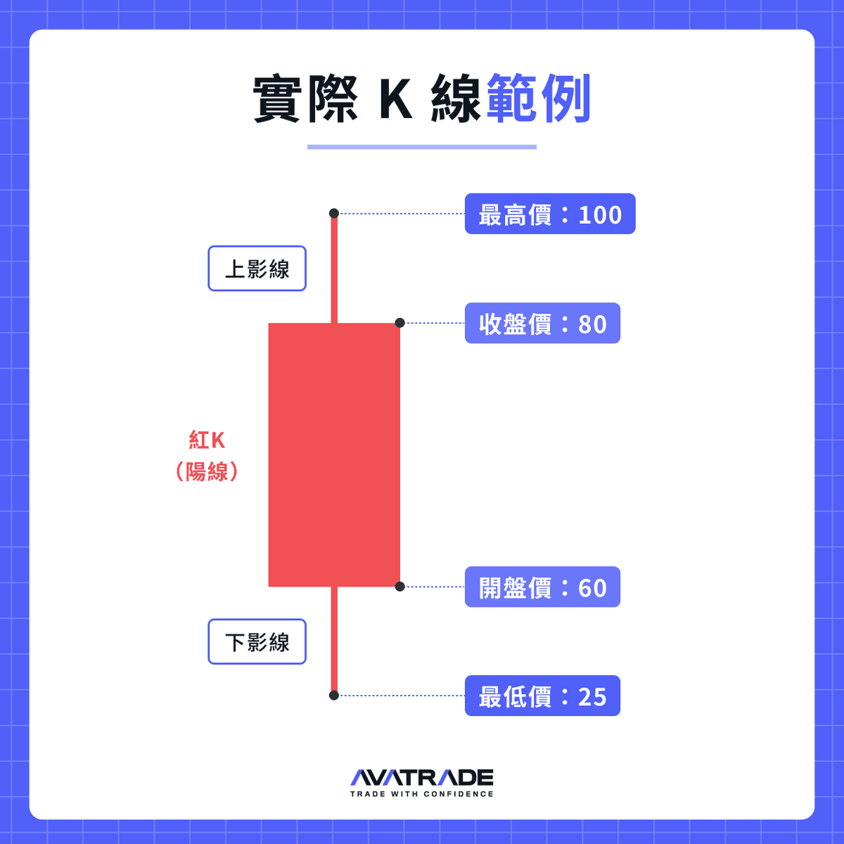 實際 K 線範例 -AvaTrade