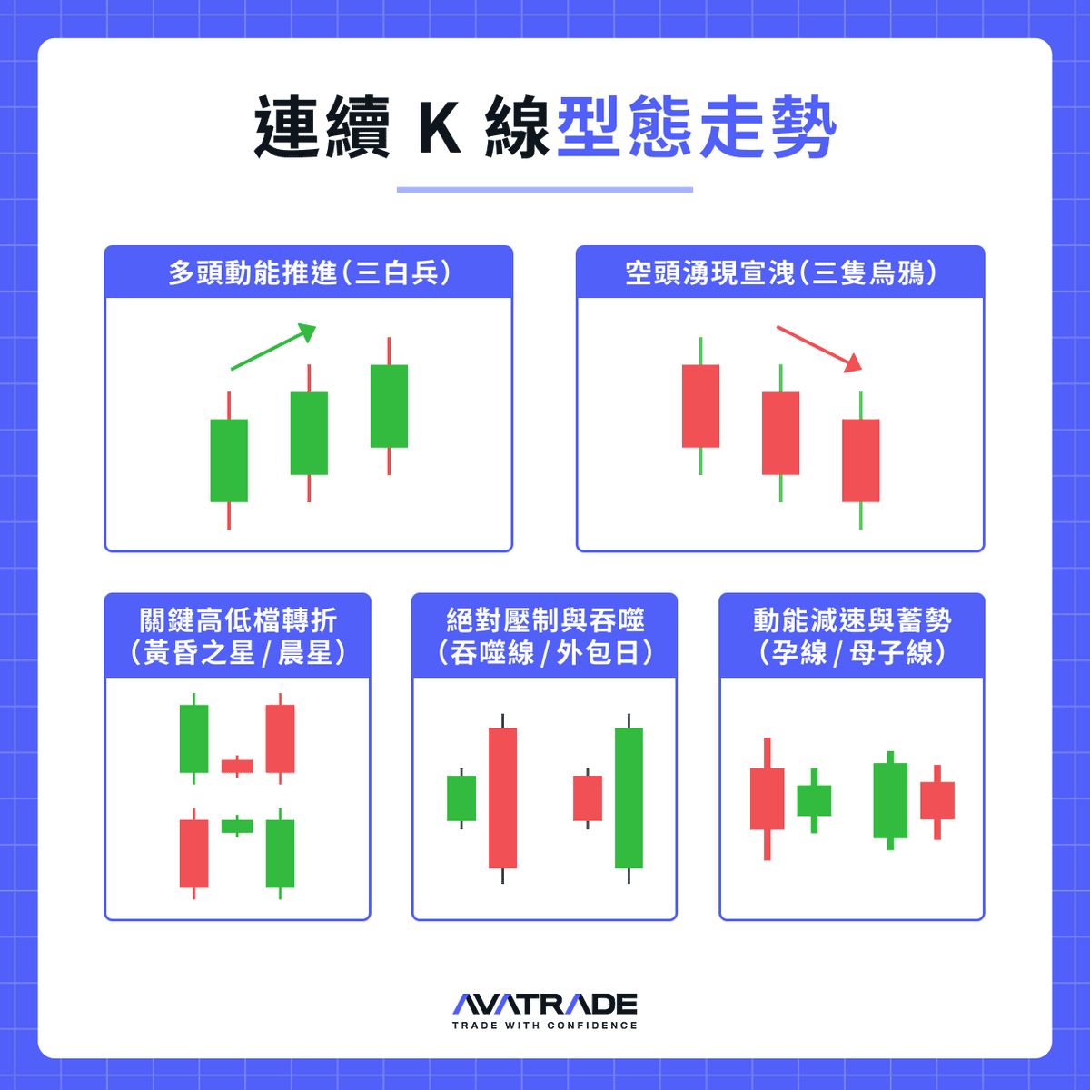 連續 K 線型態走 -AvaTrade
