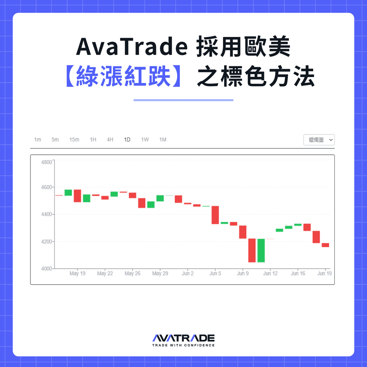 AvaTrade 採用歐美【綠漲紅跌】之標色方法