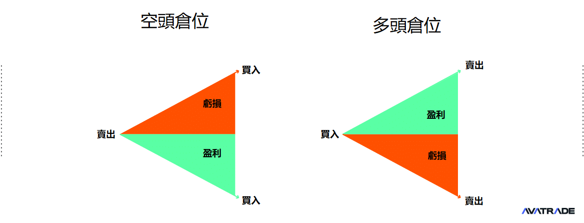 做多與做空解析|AvaTrade 愛華助您掌握 CFD 雙向交易優勢