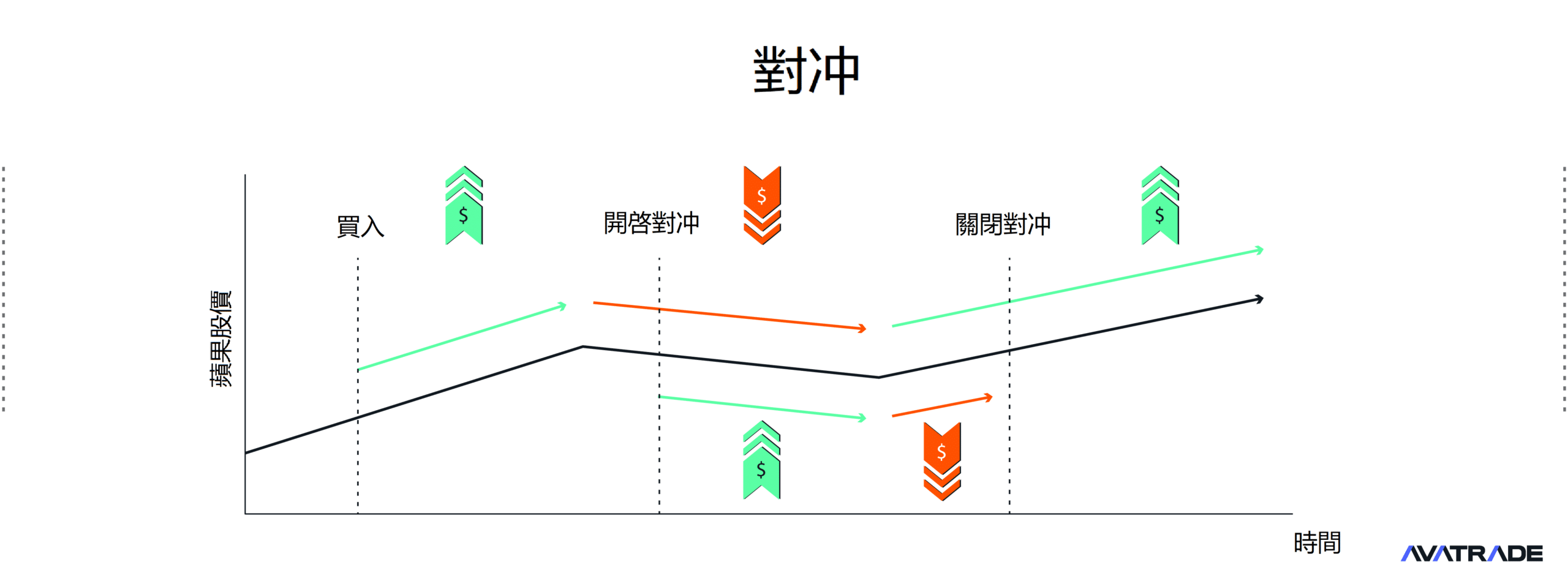 CFD避險策略|與 AvaTrade 愛華一起輕鬆管理交易風險