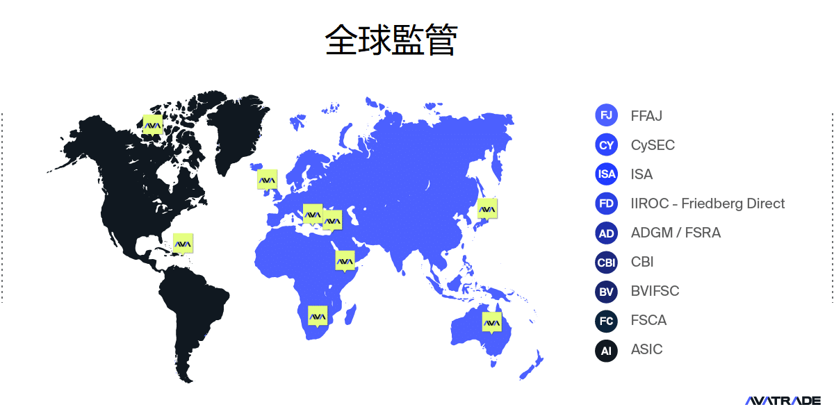 AvaTrade 全球監管合規｜為您的交易安全保駕護航