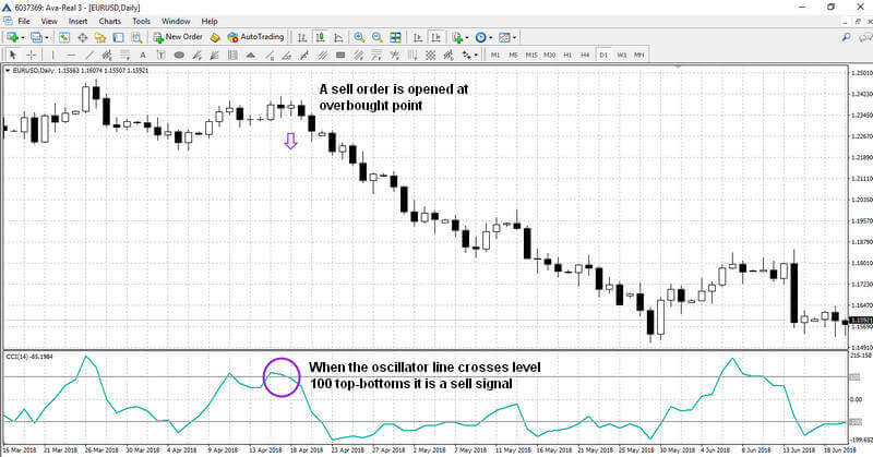 A sell signal during overbought point