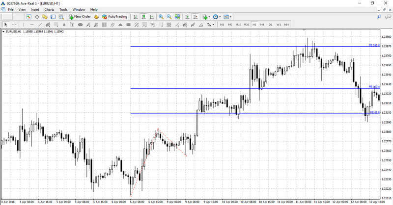 Fibonacci Extensions on the chart